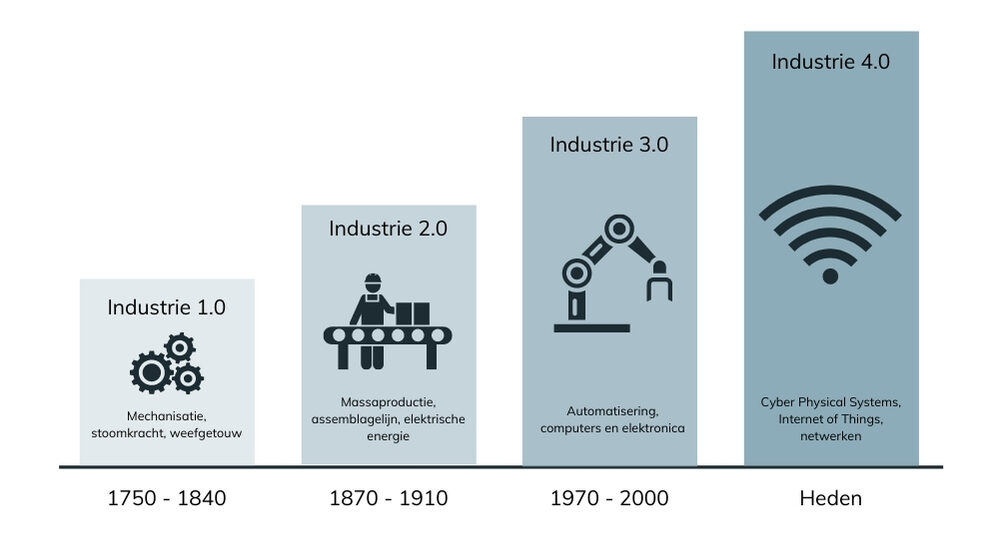 Industrie 4.0 en de andere industriële revoluties