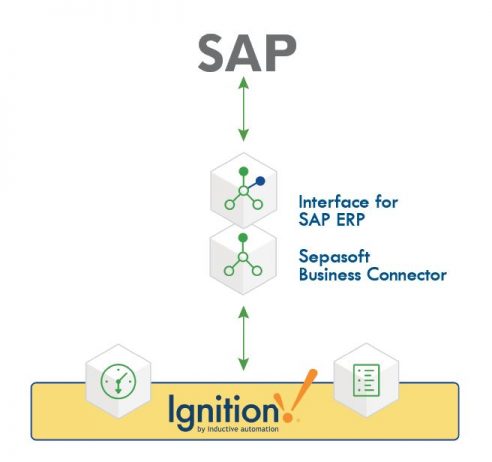 Ignition Interface for SAP ERP module