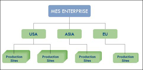 Ignition MES Enterprise module