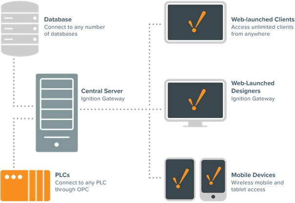 Ignition SCADA-architectuur