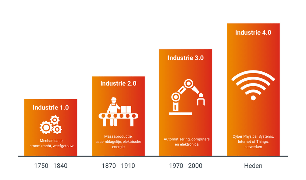 De vier industriële revoluties