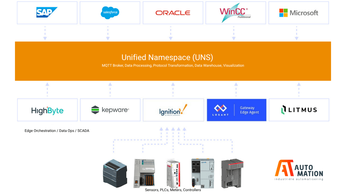 Architectuurdiagram van een Unified Namespace (UNS) die data van sensoren en PLC's via Edge-gateways verbindt met zakelijke software zoals SAP en Salesforce