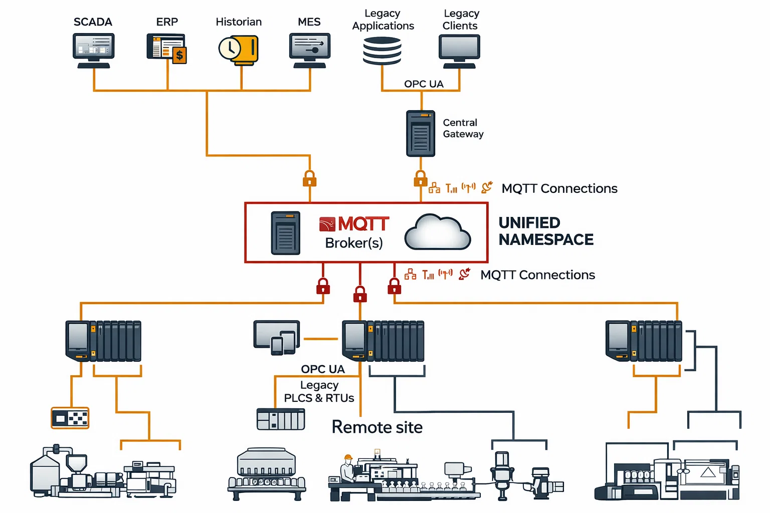 Unified Namespace (UNS) architectuur schema met een centrale MQTT Broker die ERP, SCADA en PLC-data verbindt via OPC UA.